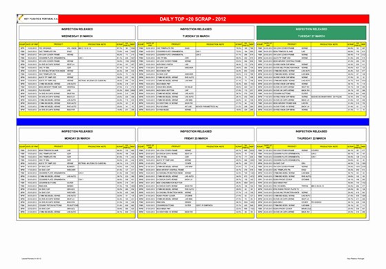 Daily Reports: Quality Control