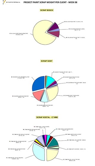 Weekly Reports: Costs