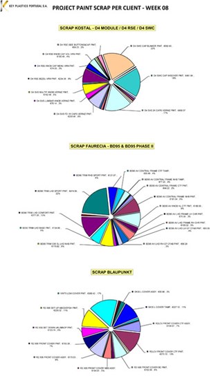 Weekly Reports: Costs