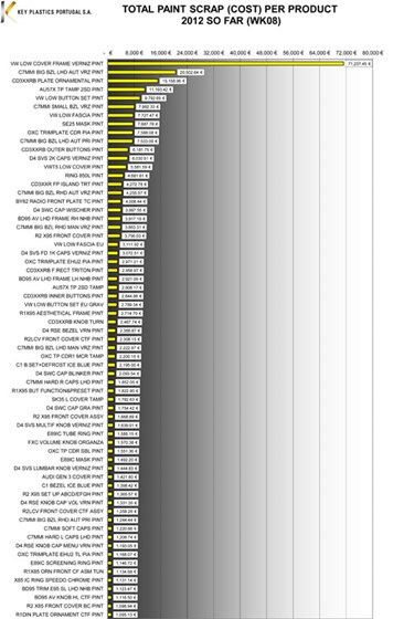 Weekly Reports: Costs