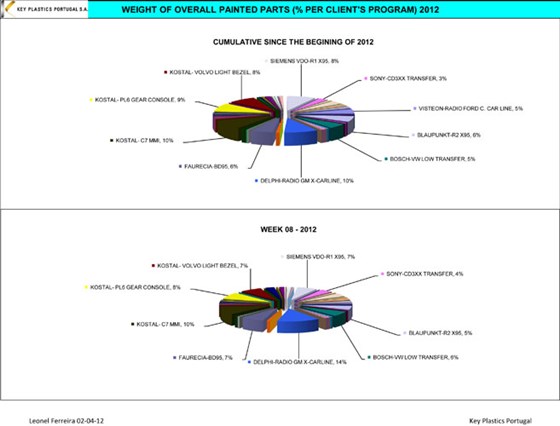 Weekly Reports: Costs