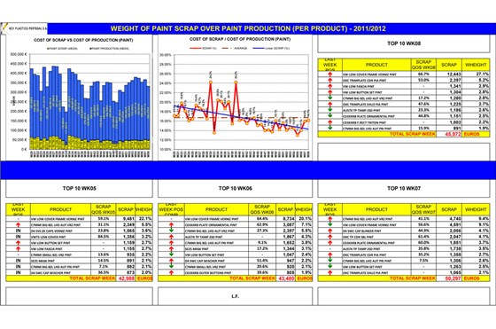 Weekly Reports: Costs