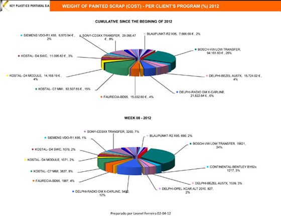 Weekly Reports: Costs