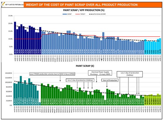 Weekly Reports: Costs